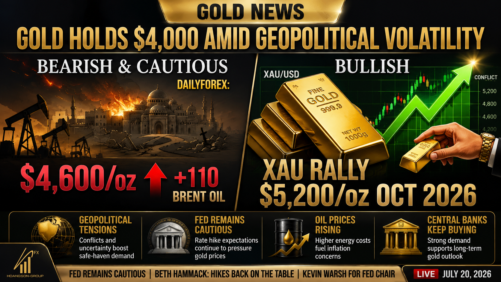 Gold Holds Above $4,000 as Geopolitical Risks Offset Hawkish Fed Outlook