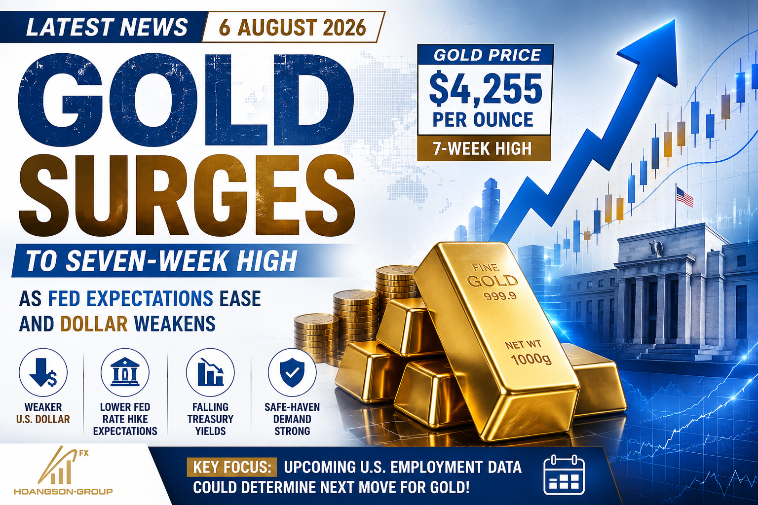 Gold Surges to Seven-Week High as Fed Expectations Ease and Dollar Weakens